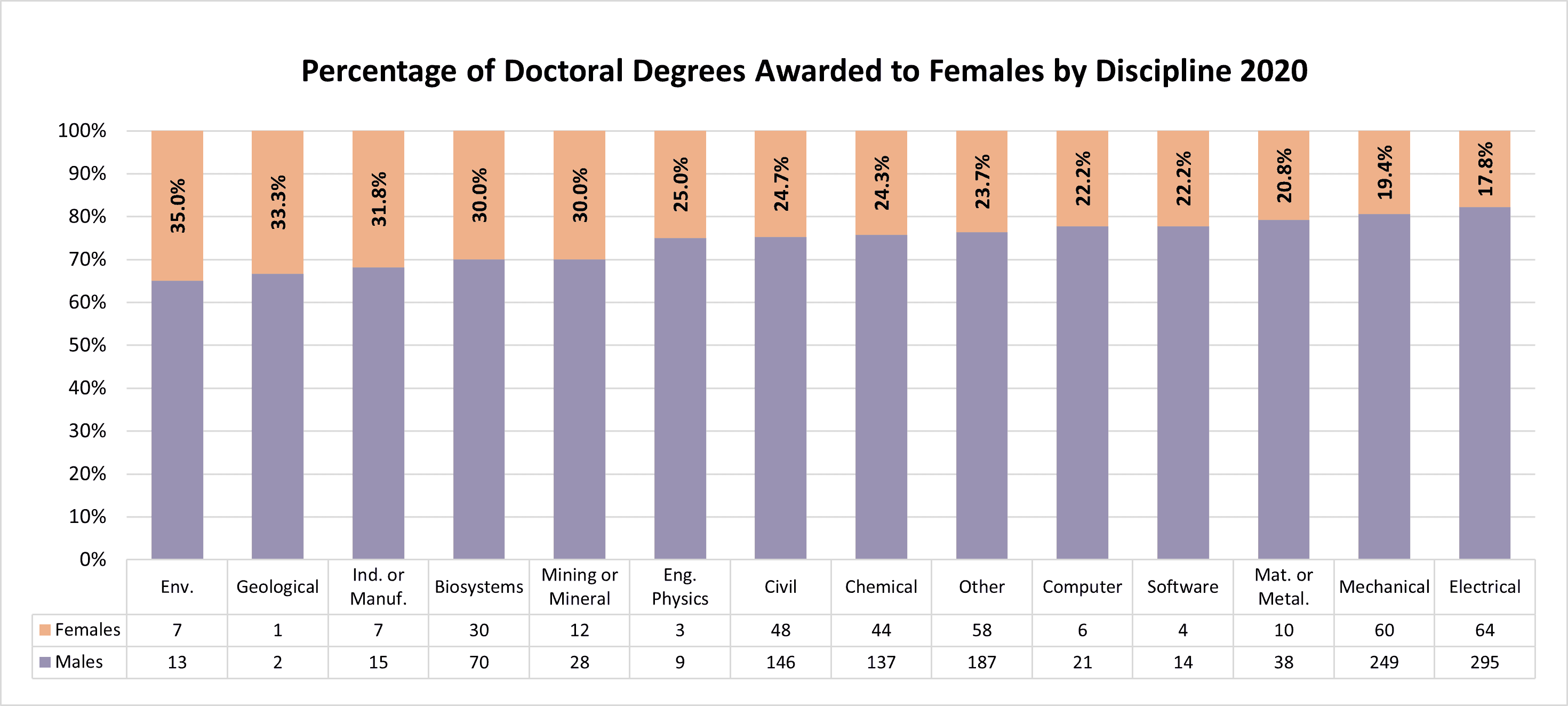 Percentage of Doctoral degrees awarded to females by discipline 2020