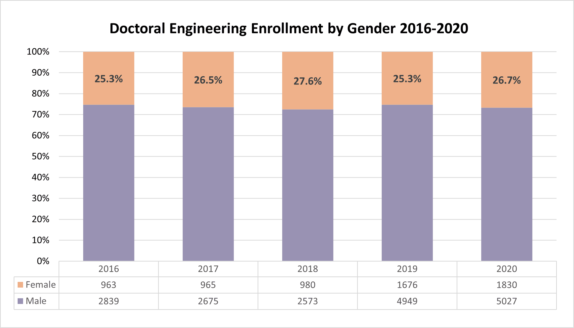 Doctoral Engineering Enrolment by Gender 2016-2020
