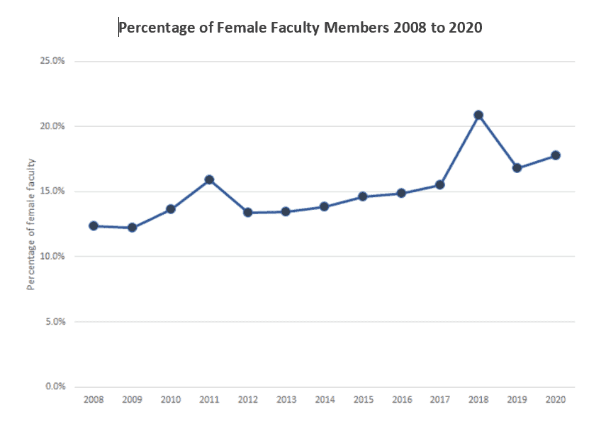 Percentage of Female Faculty