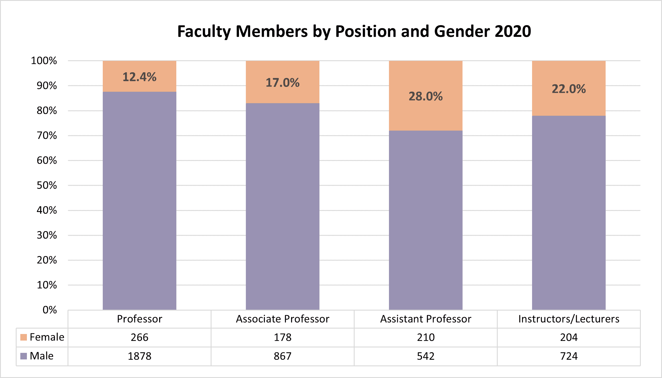 Faculty Gender and Position 2020