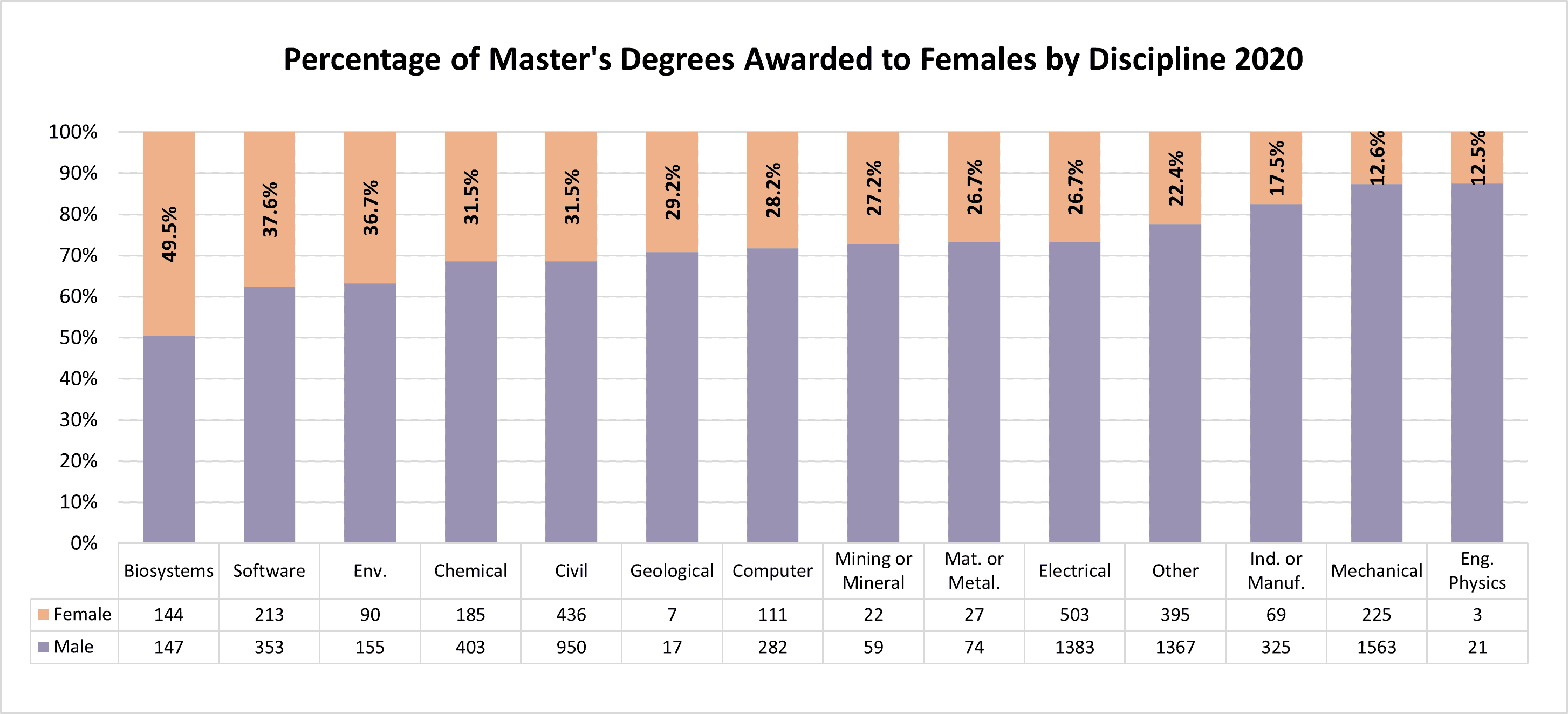 Percentage of Master's degrees awarded to females by discipline 2020