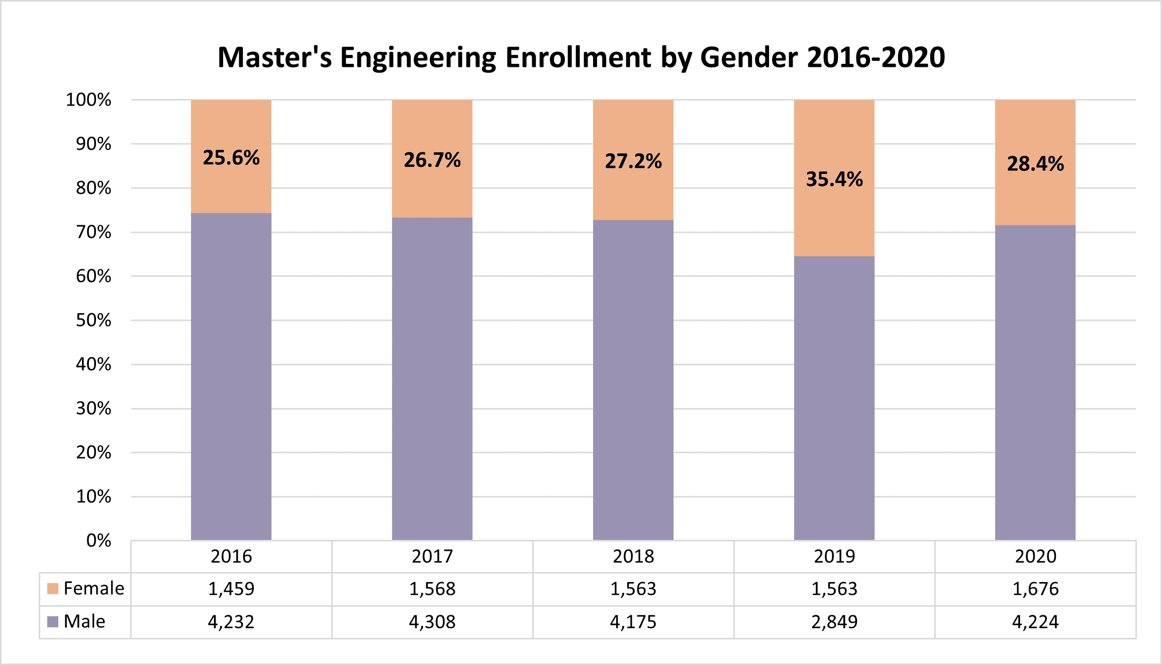 Master's Engineering Enrolment by Gender 2016-2020