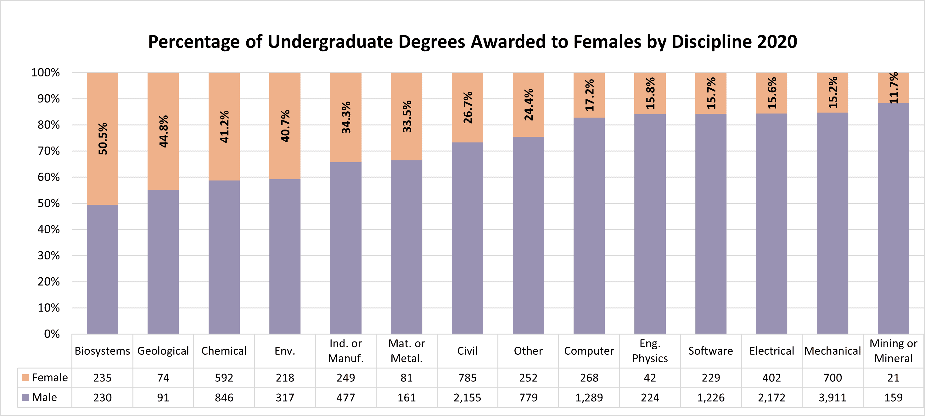 Percentage of undergraduate degrees awarded to females by discipline 2020
