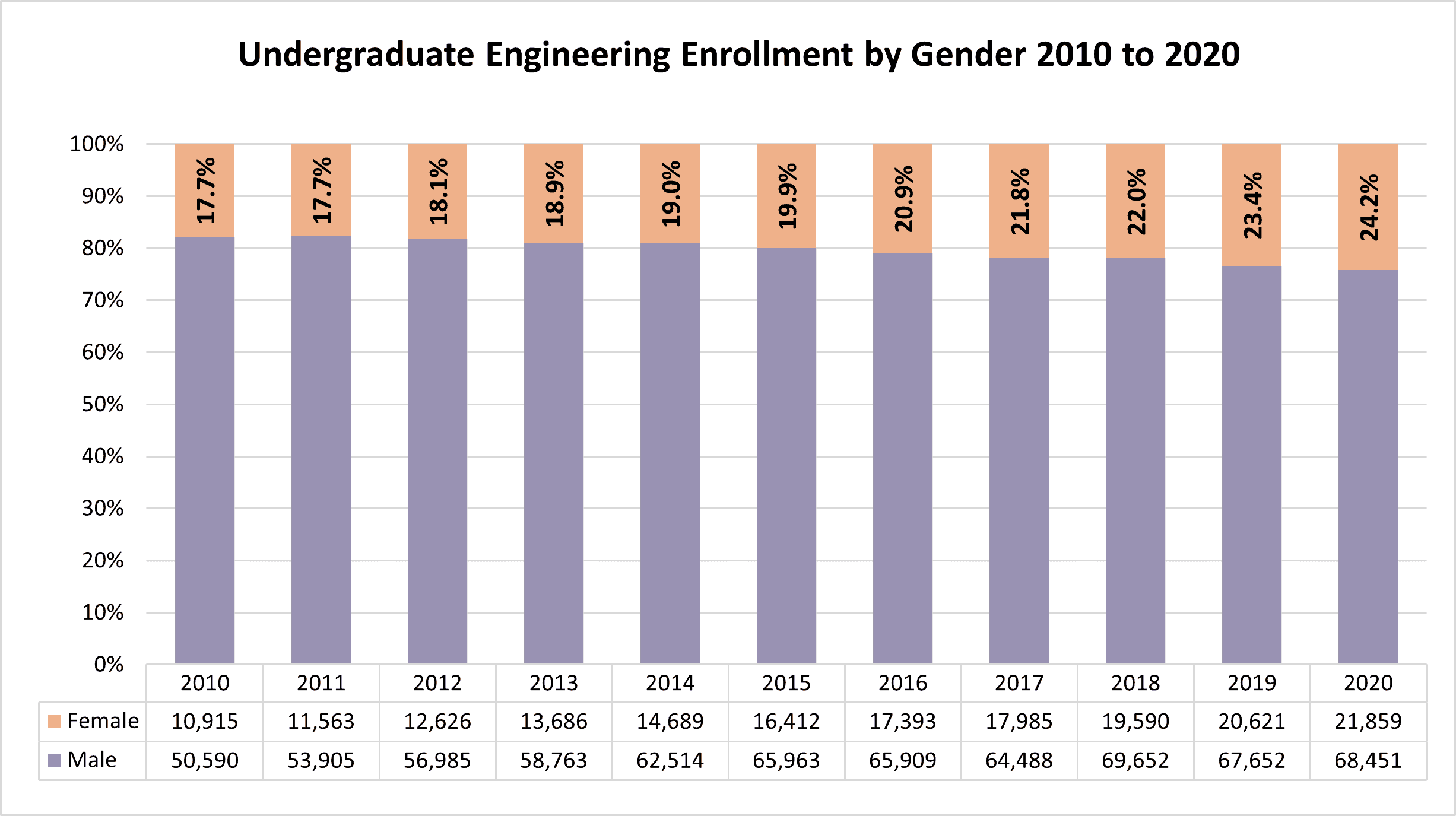 Undergraduate Engineering Enrollment by Gender 2010 to 2020