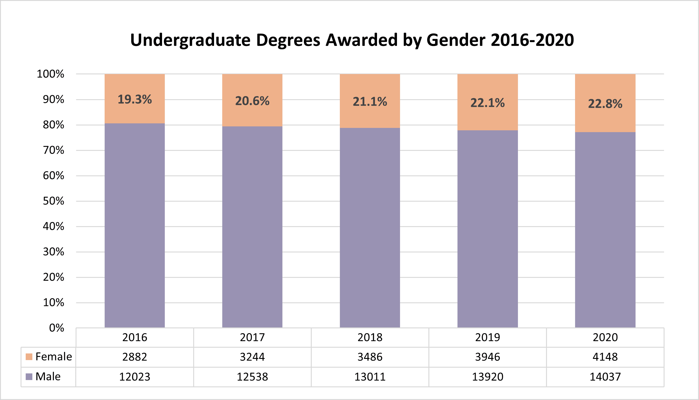 Undergraduate degrees awarded by gender 2016-2020