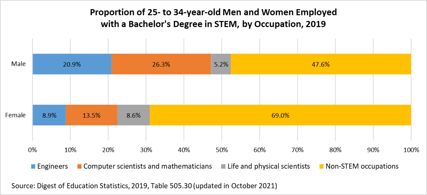 Men and Women Employed in STEM
