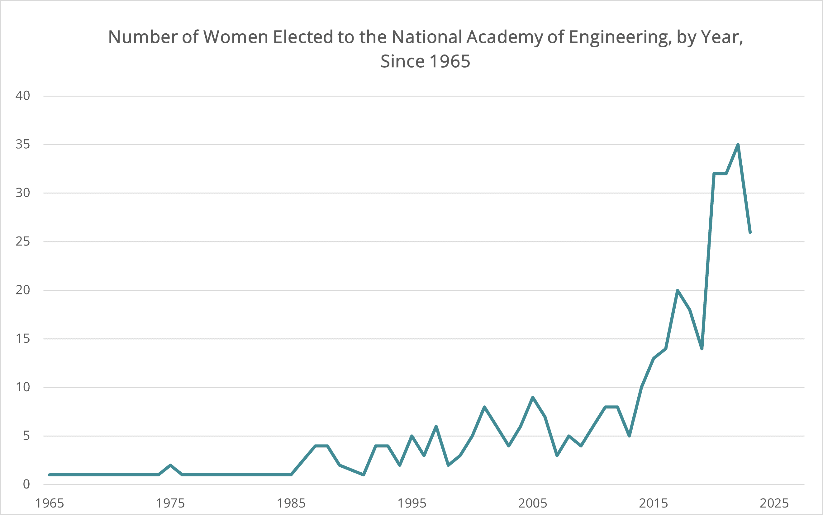 The NAE women members by year
