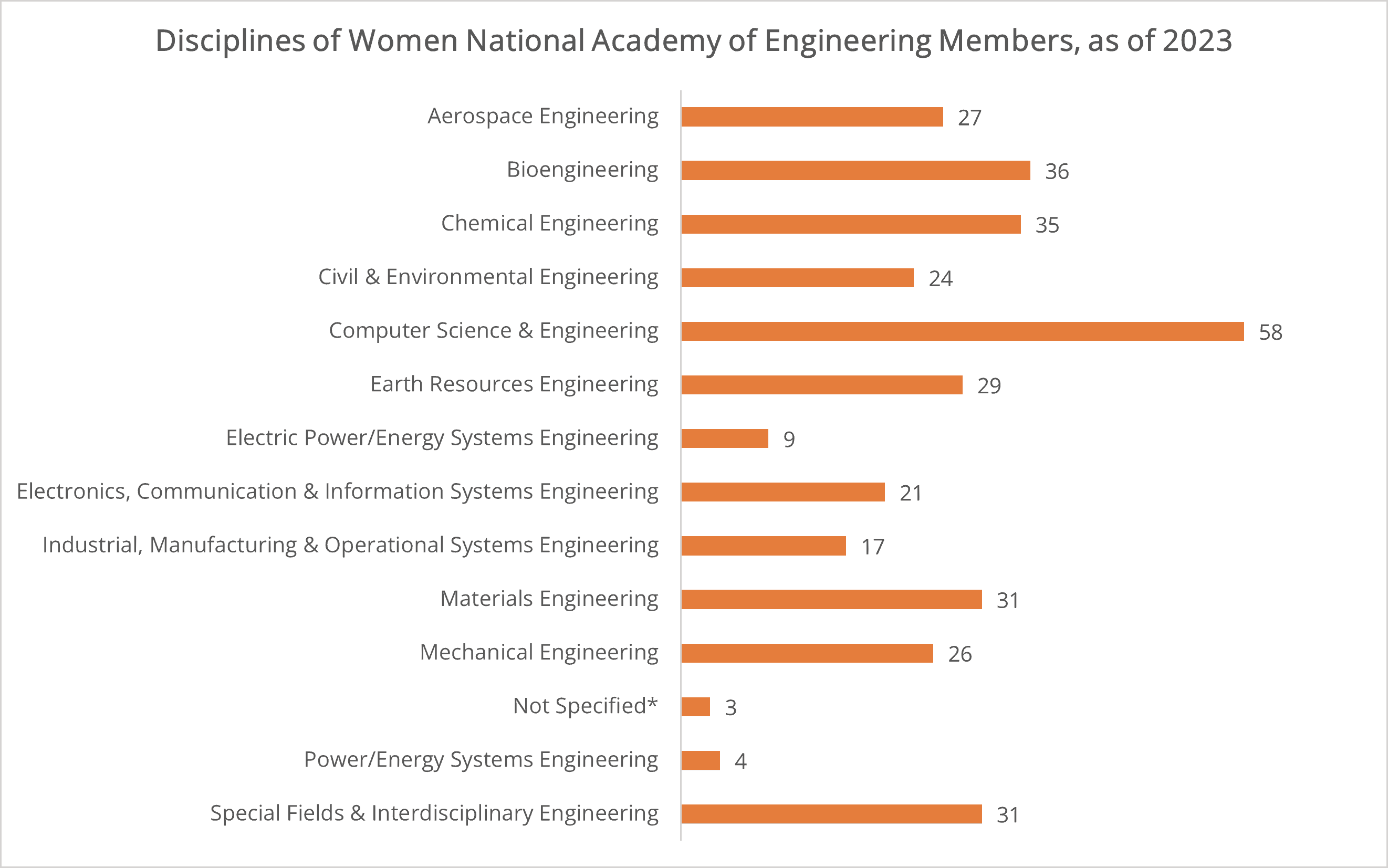List of the NAE women members by discipline