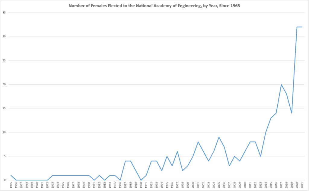 National Academy of Engineering Members by Year