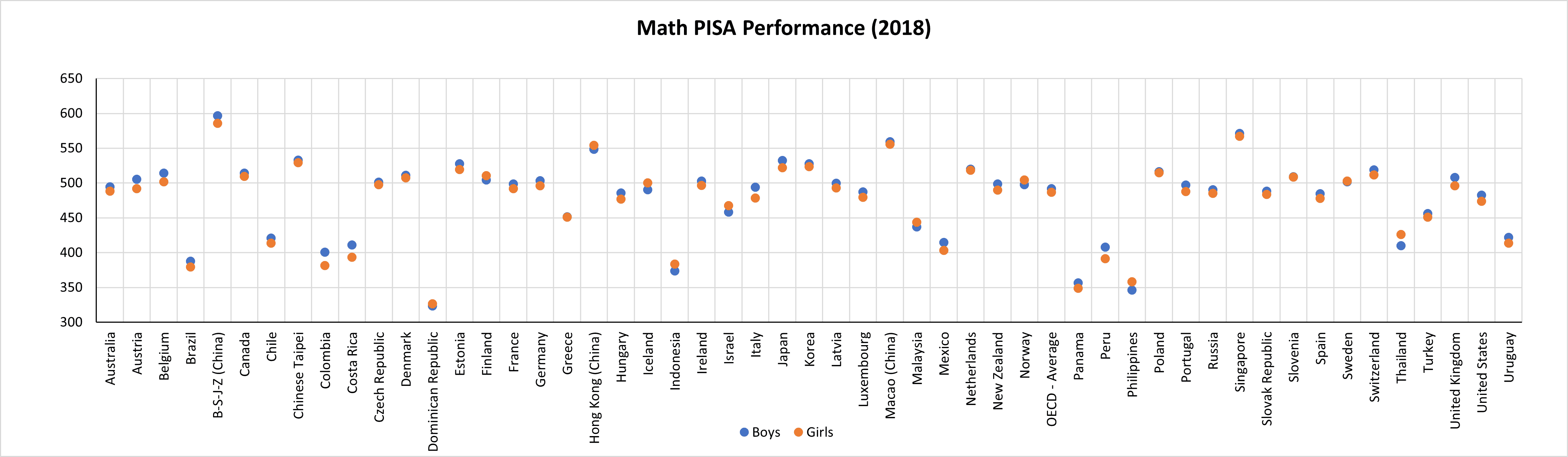 PISA math performance