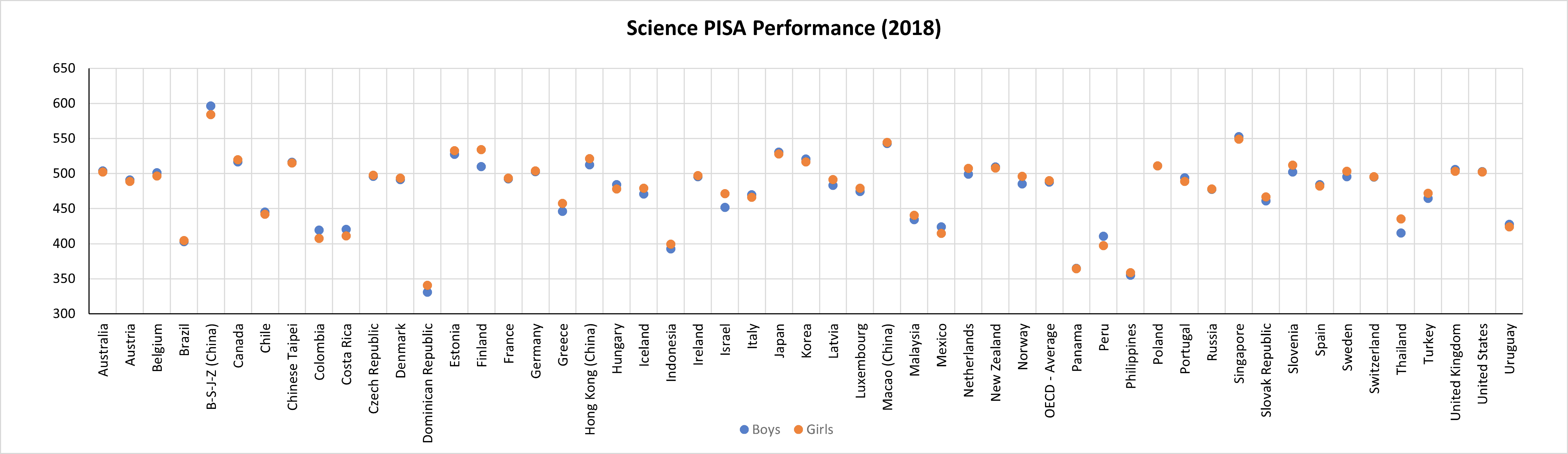 PISA science performance