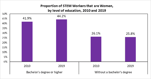 Proportion of STEM Workers Women