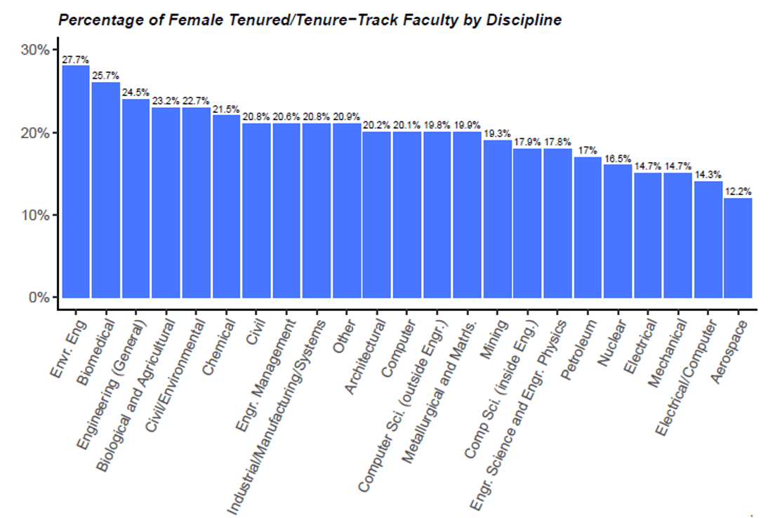 Tenure TenureTrack Faculty by Discipline