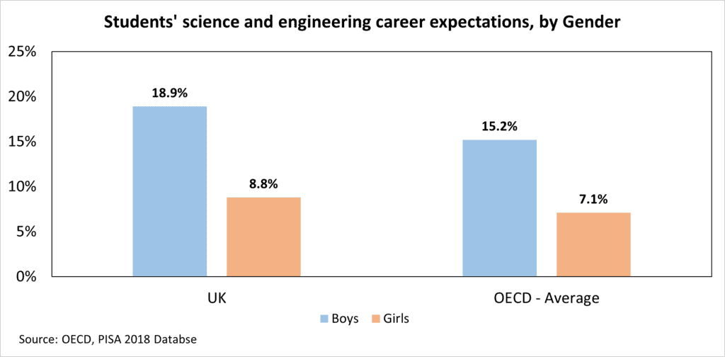 UK PISA science career exp