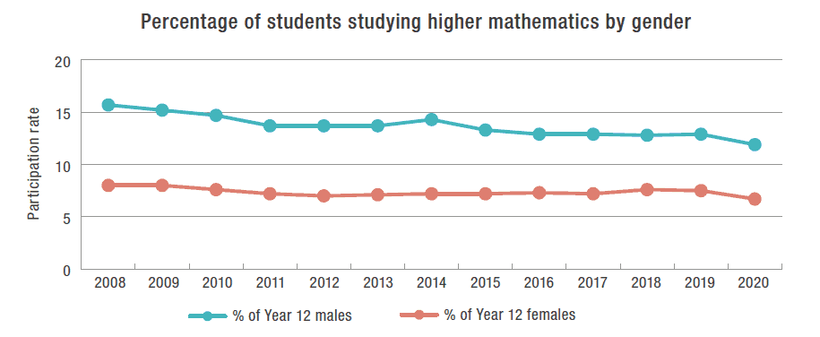 Australia pre college higher math