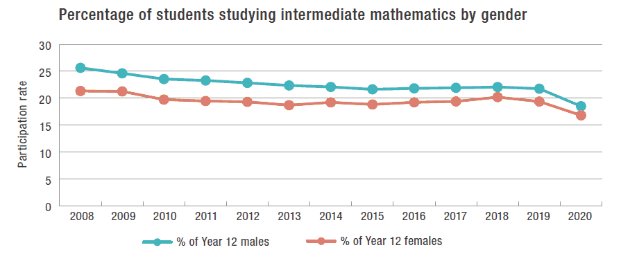 Australia pre college intermediate math
