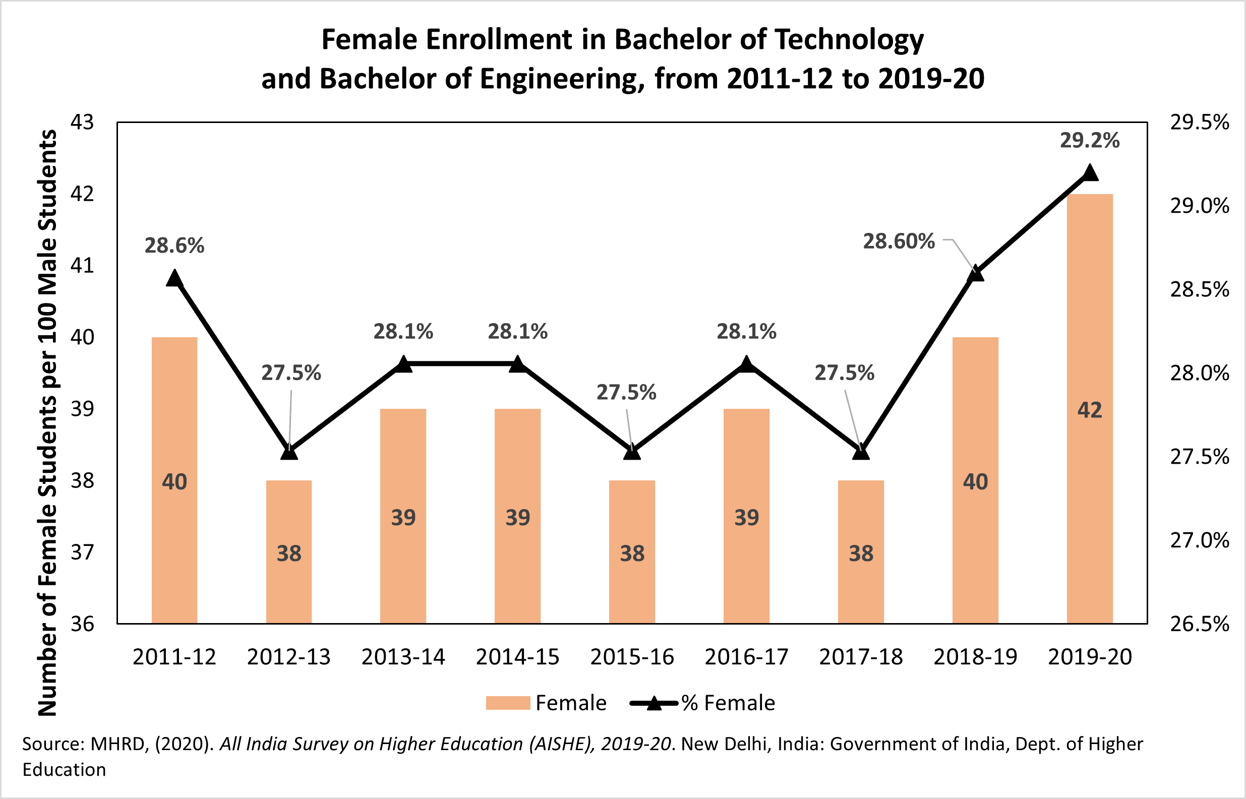 India Bach of Tech and Eng enrollment