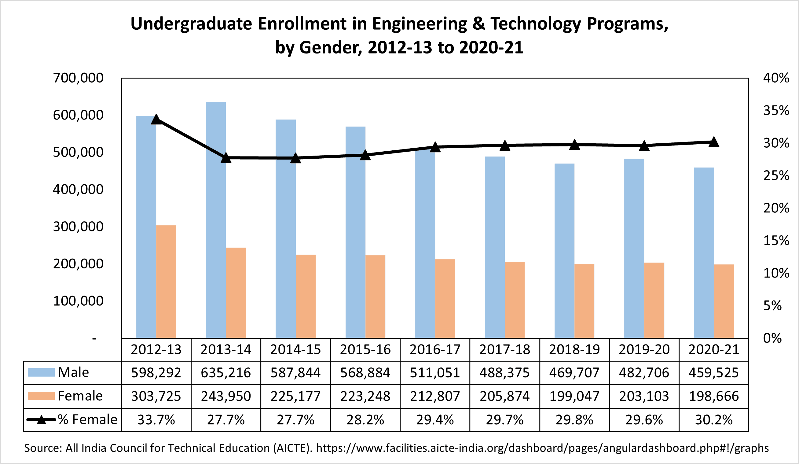 India enrollment through the years