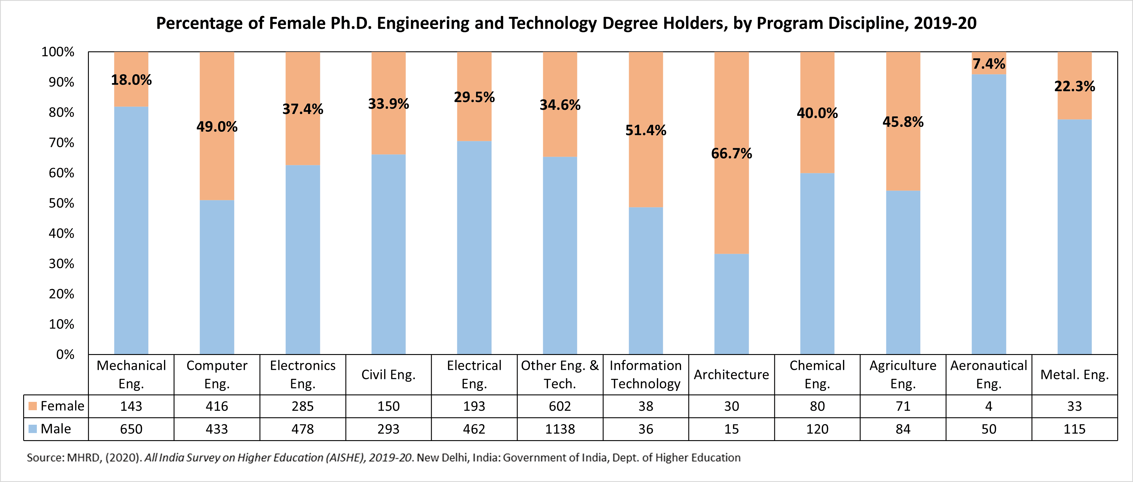 India female degree holders in PhD eng disciplines
