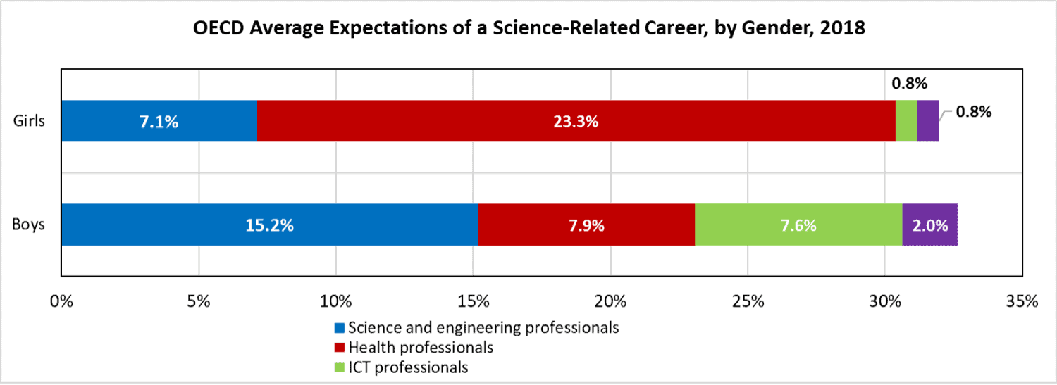 OECD Career Expectations