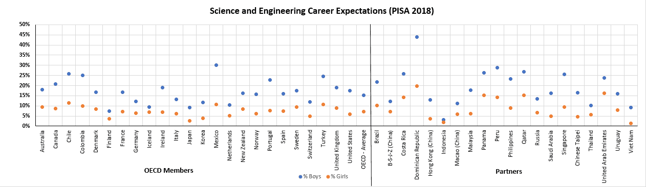 PISA sci and eng career exp