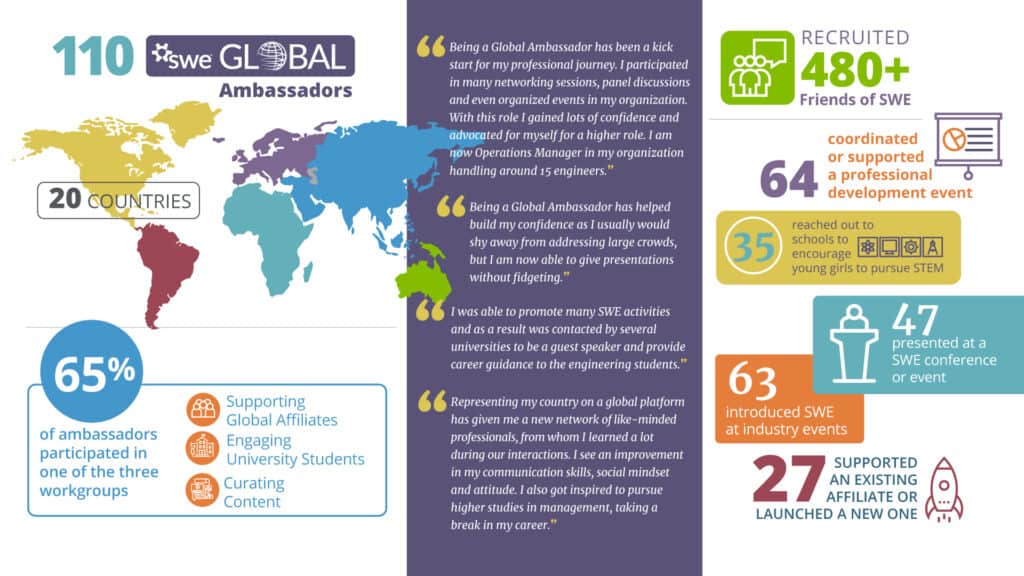 Achievements of FY21 SWE Global Ambassadors