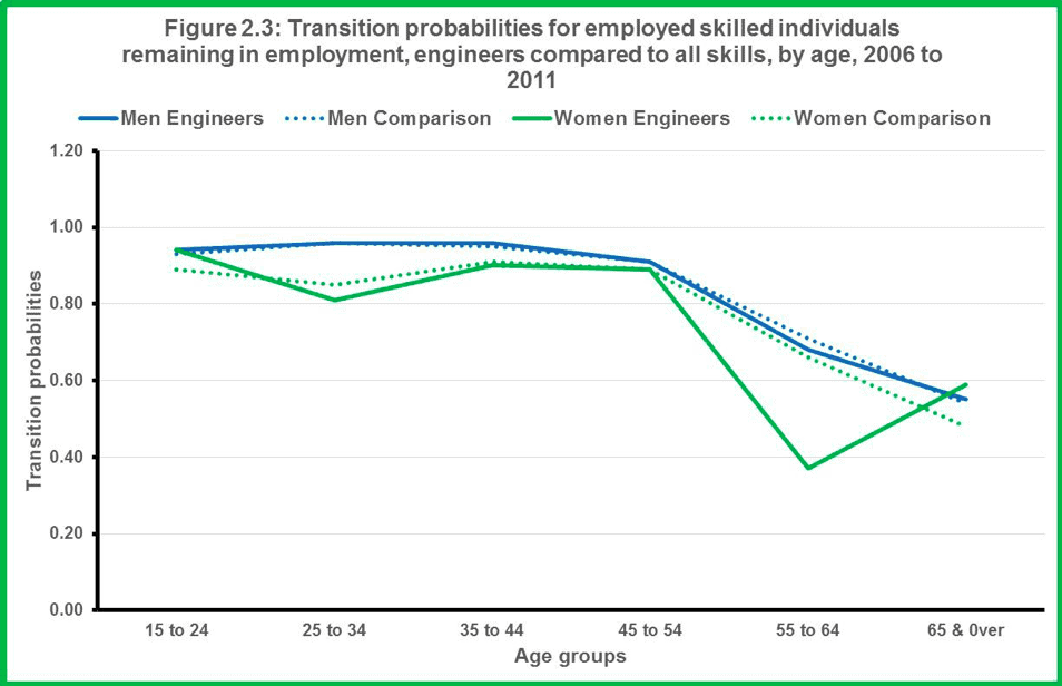 Percentage of Women in Engineering Workforce, 2012-2016
