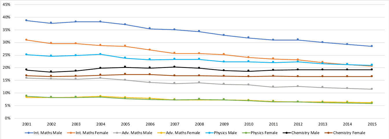 Trends in Year 12 STEM Course-Taking, by Course Subject and Gender, 2001-2015