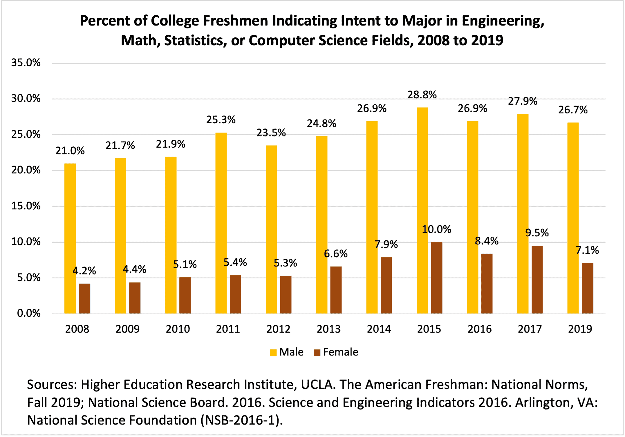 title Intentions to Major in Engineering - intentions to major