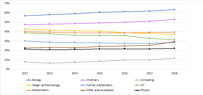 Percentage of Female Entrants in A level STEM courses, by subject, 2012-2018