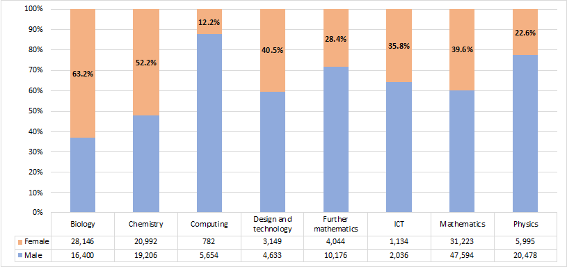 Percentage of GCE A-level passes for selected STEM subjects, by Gender, 2017-18