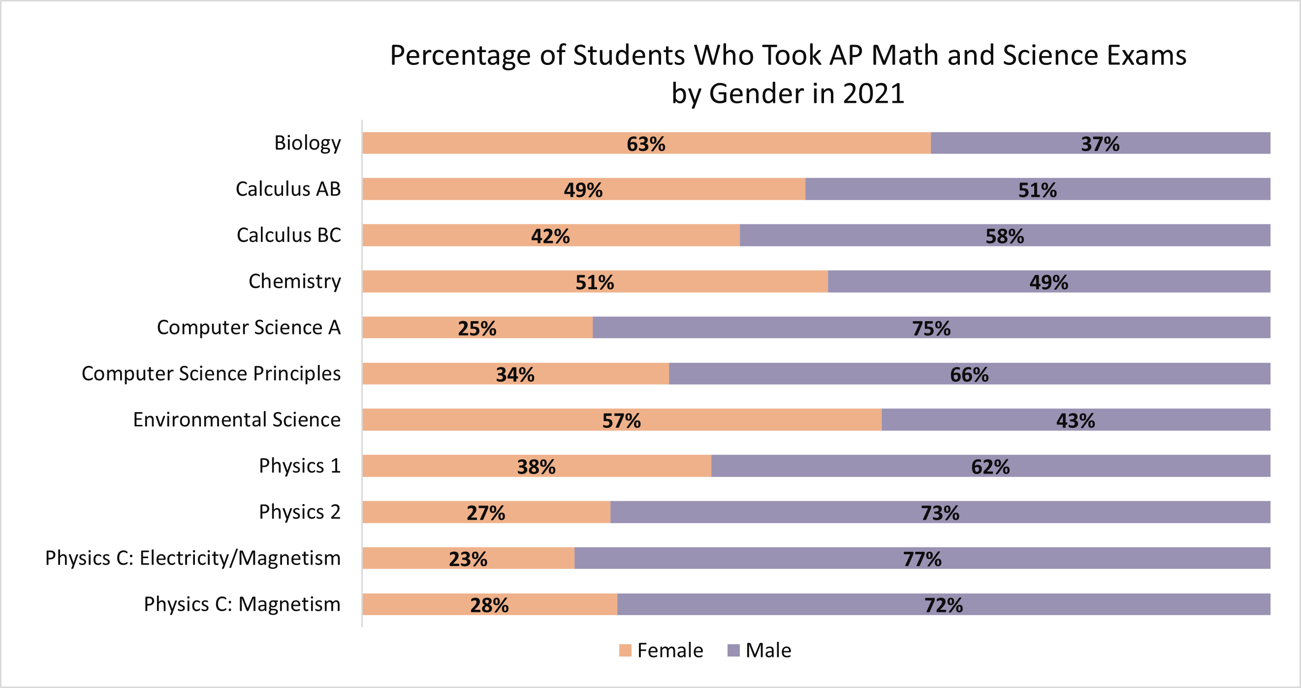 Percent of Students Who Took AP Math and Science Exams by Gender in 2021