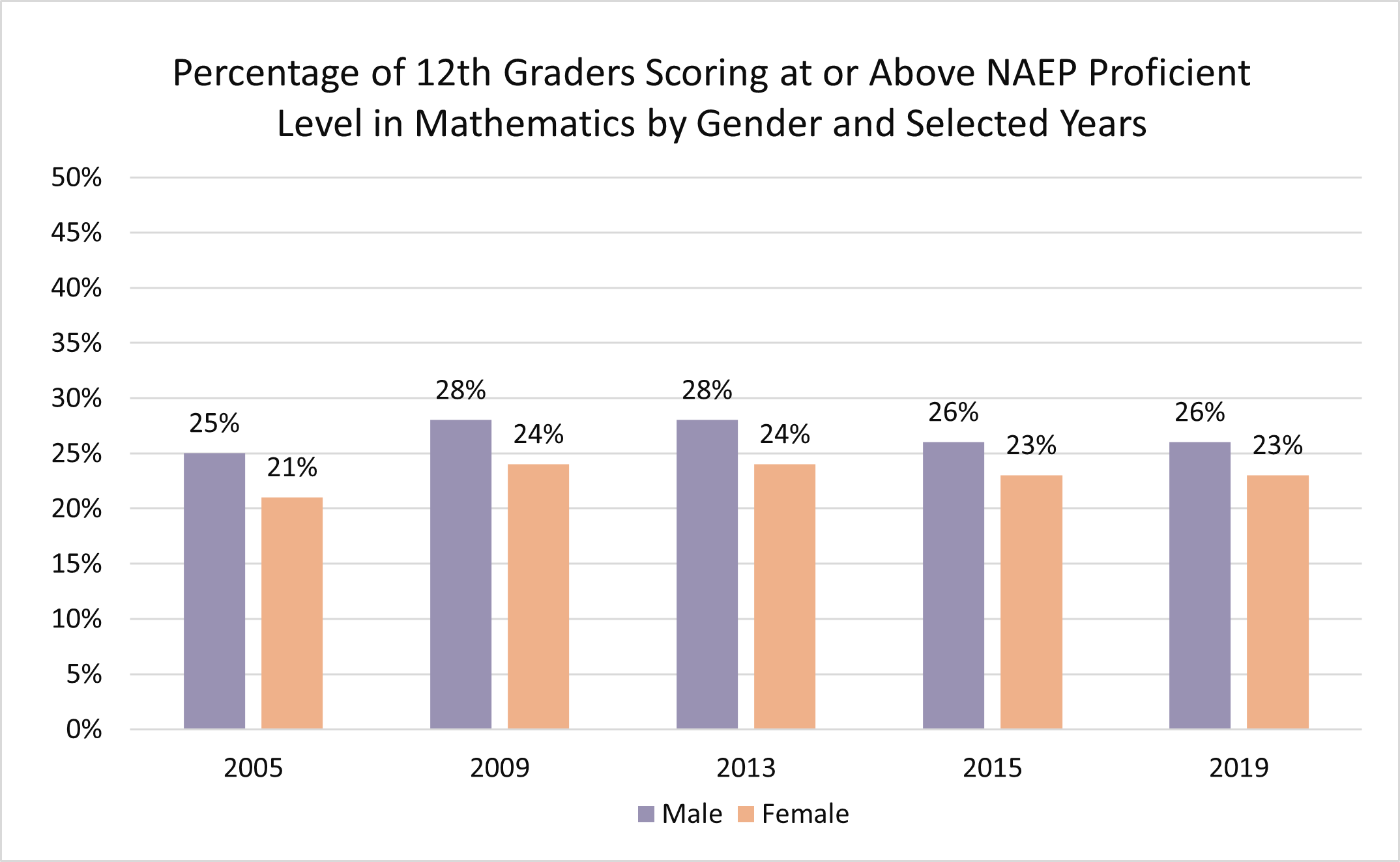 NAEP Math Scores Above Proficient Level