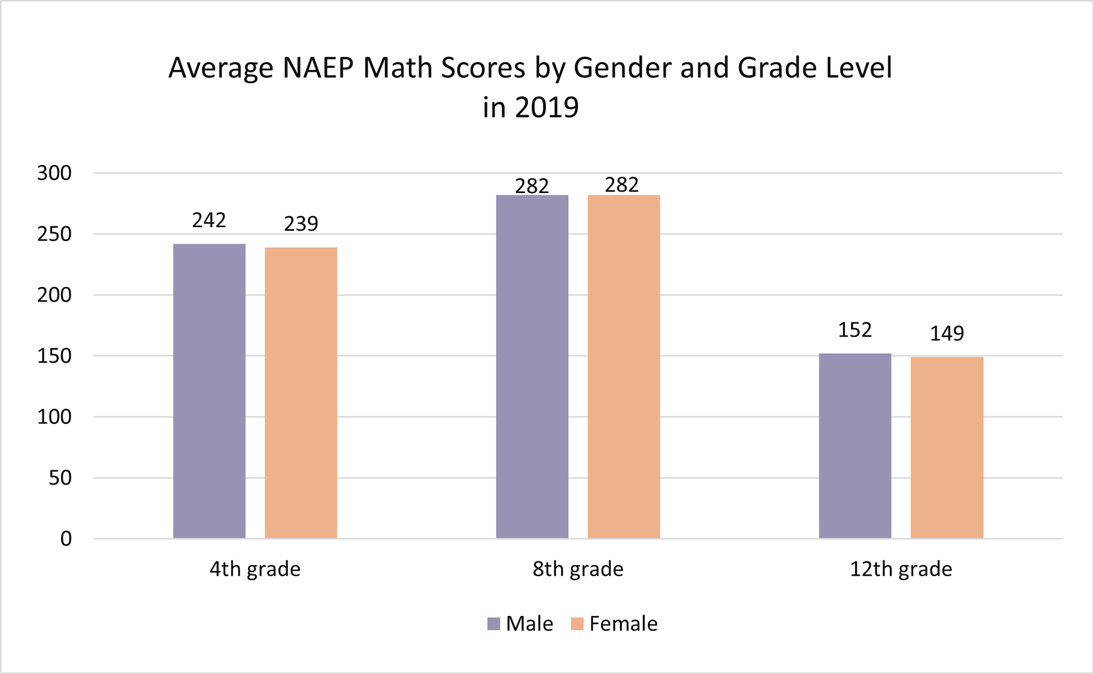 Average NAEP Math Scores