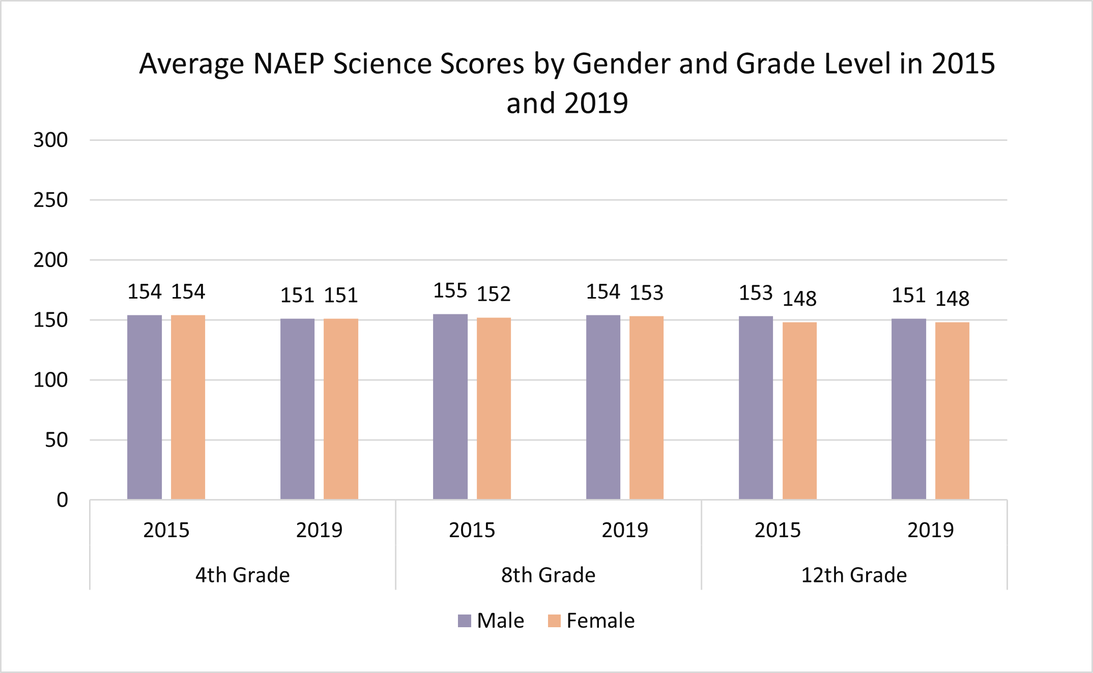 Average NAEP Science Scores
