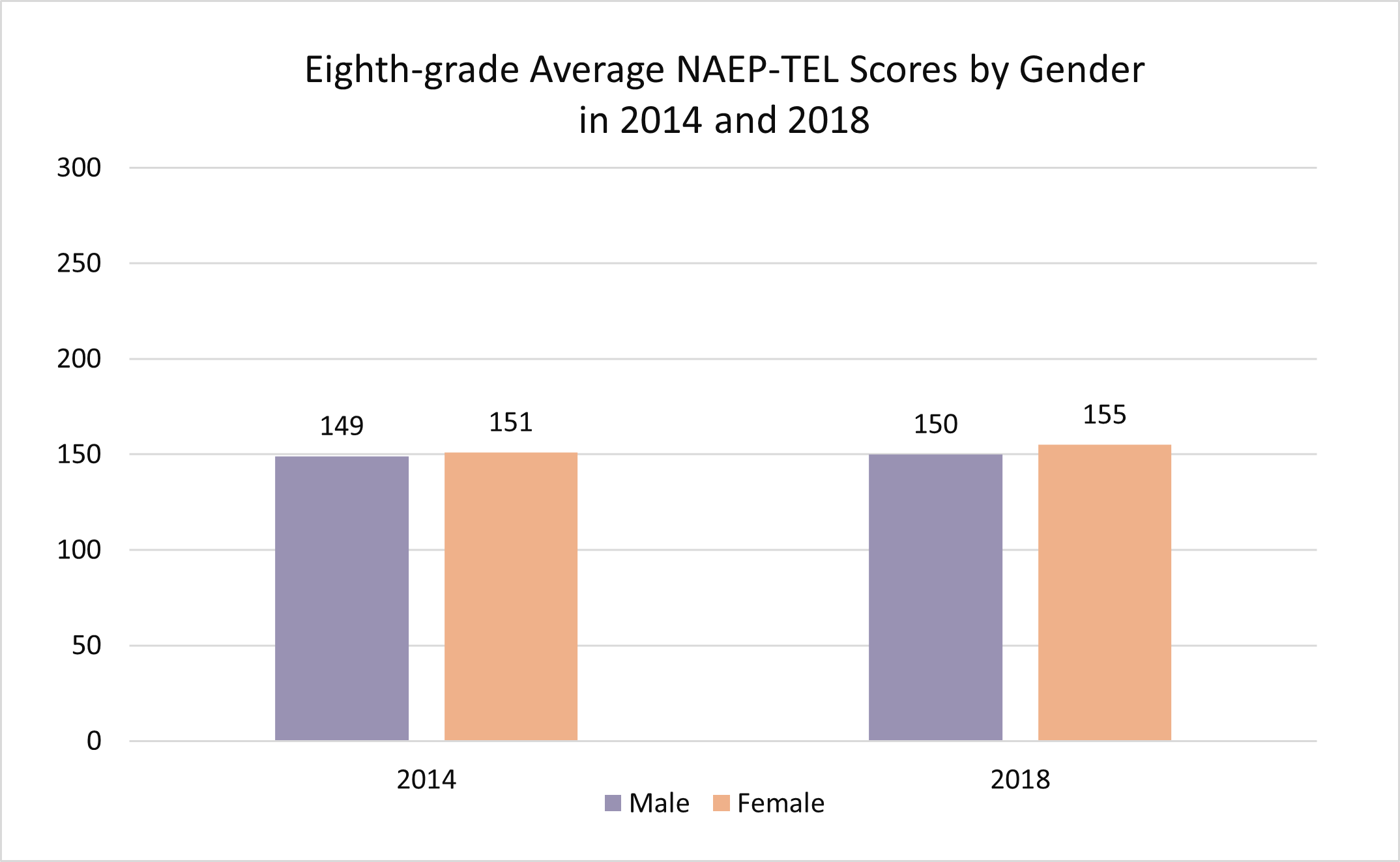 Eight Grade NAEP-TEL Scores by Gender