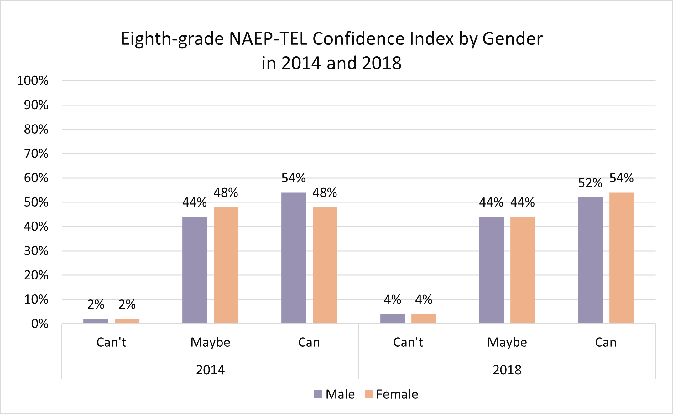 Eighth Grade Engineering Confidence Index