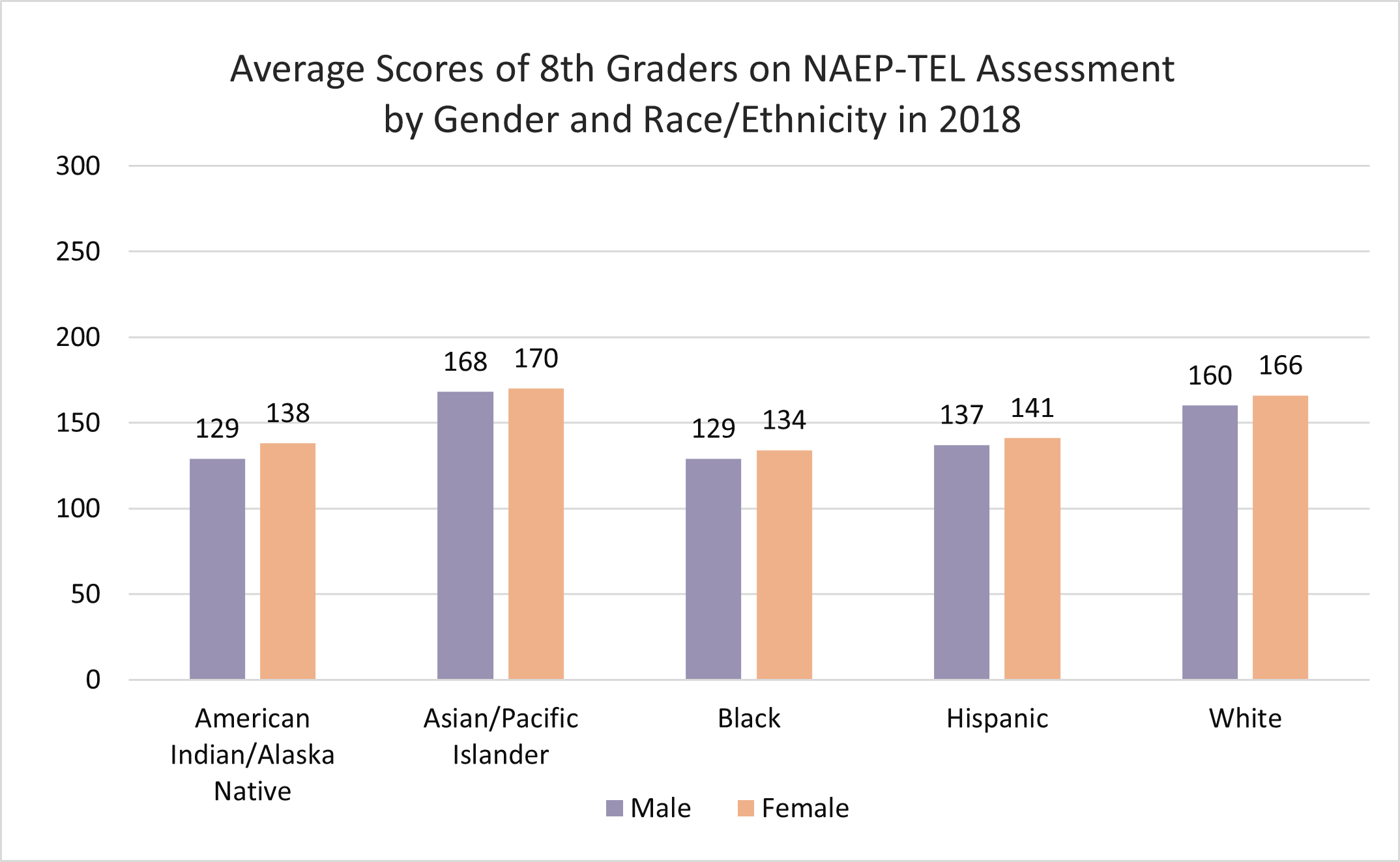 Eight Grade NAEP-TEL Scores by Gender and Race