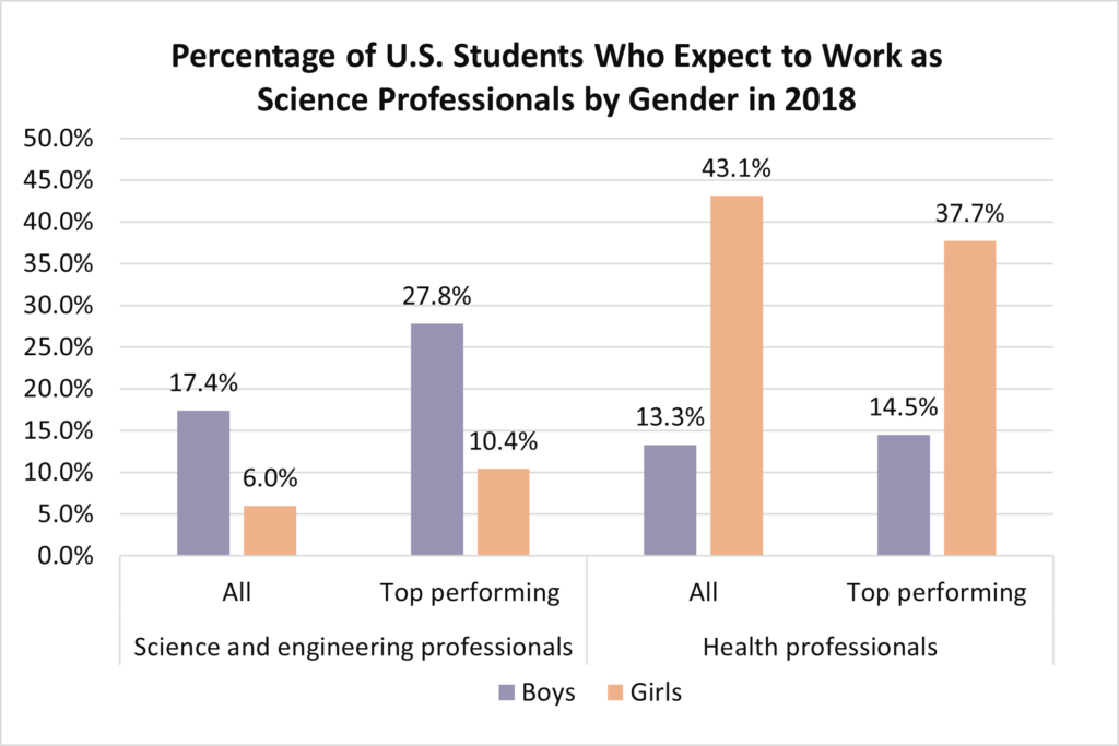 Percentage of U.S. Students Who Expect to Work as Science Professionals
