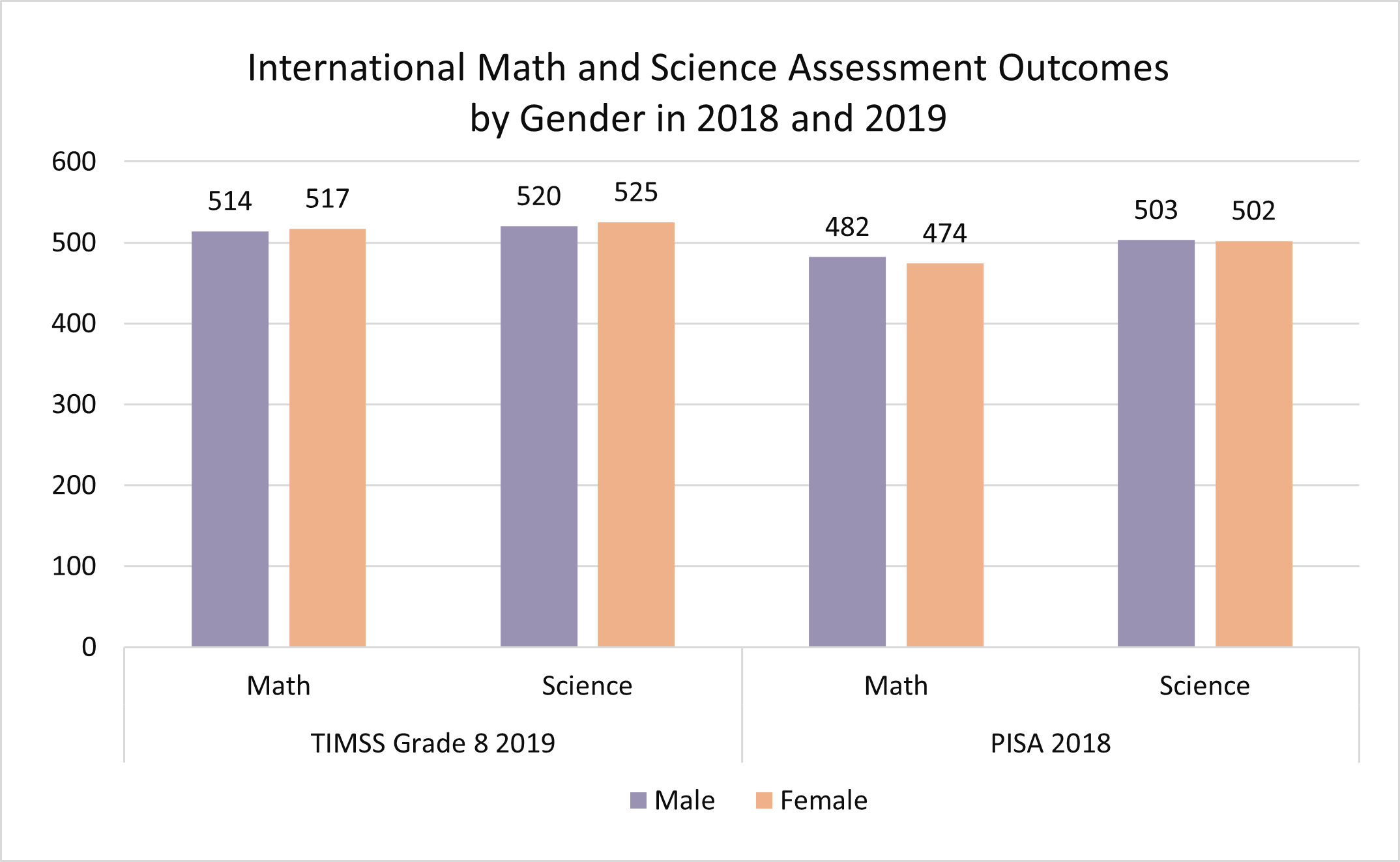 International Math and Science Scores