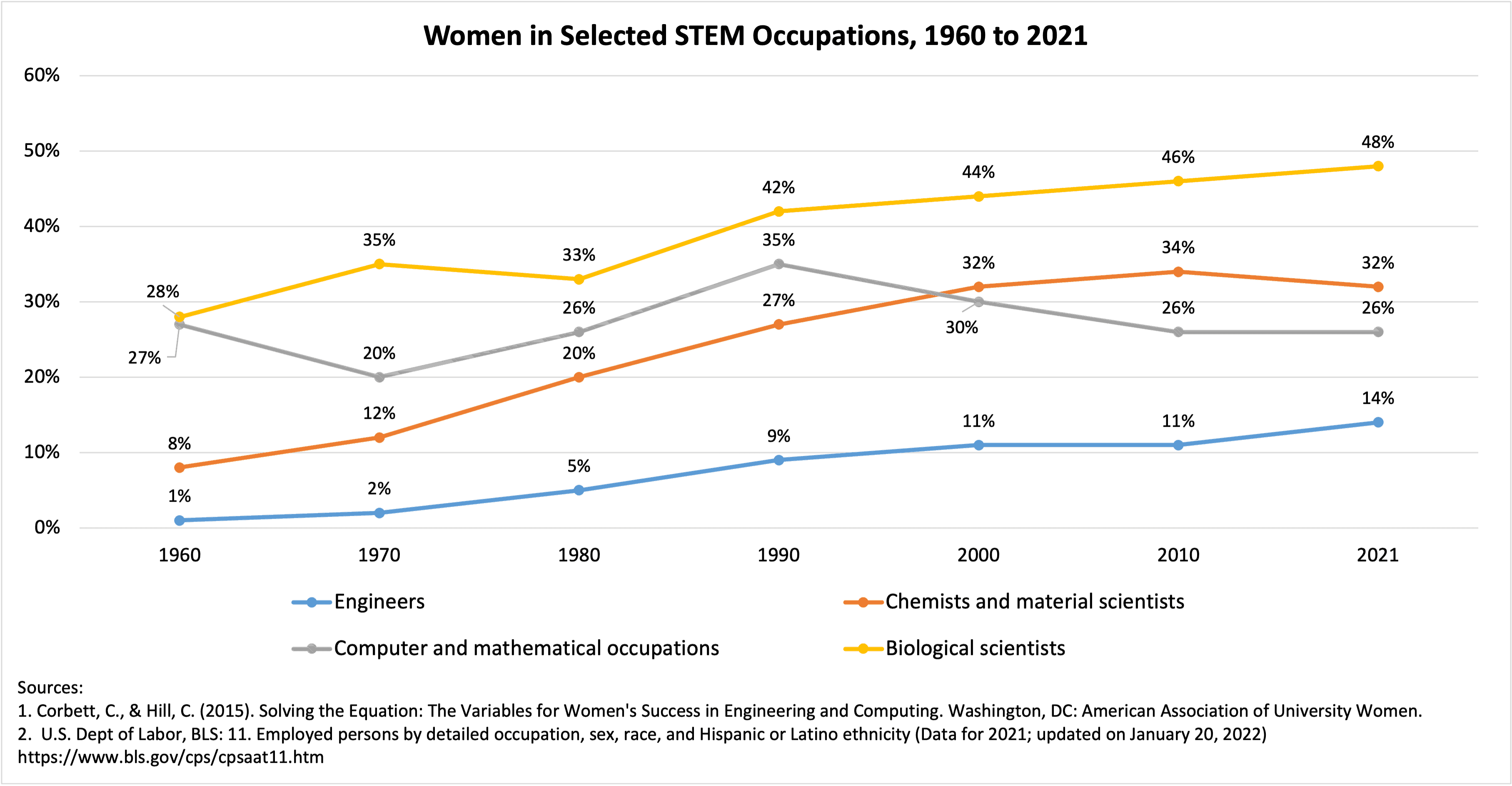 Women in STEM Occupations