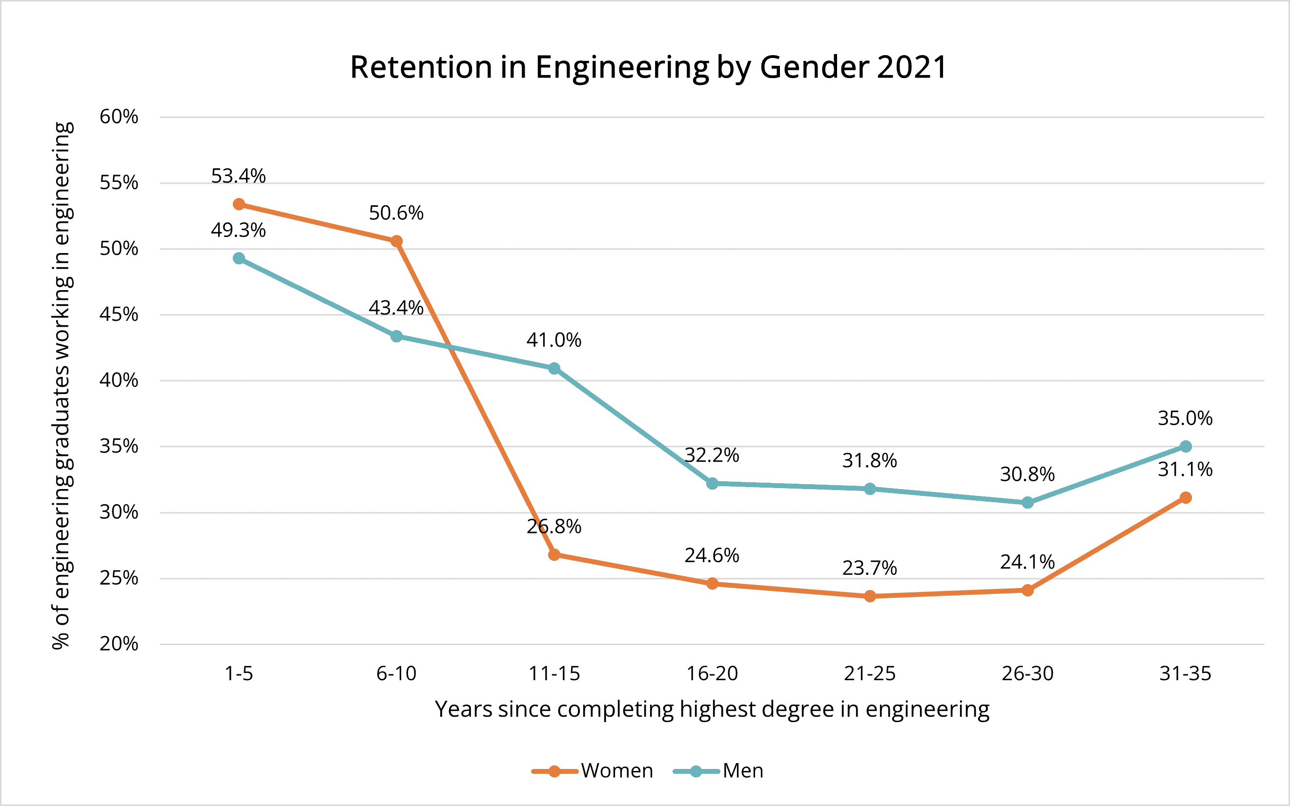 Line graph comparing percentages of retention of men and women in engineering