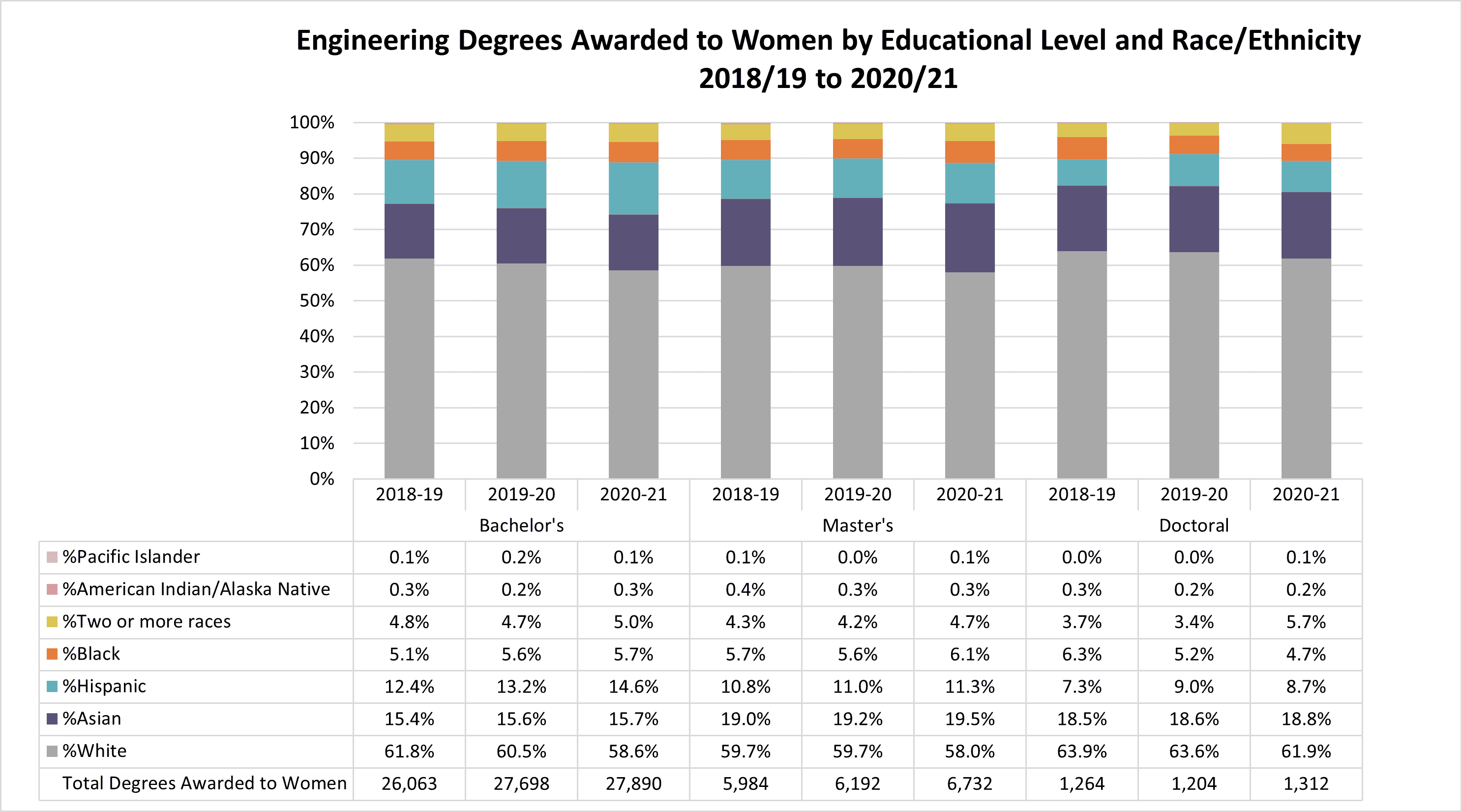 Engineering degrees awarded to women by race