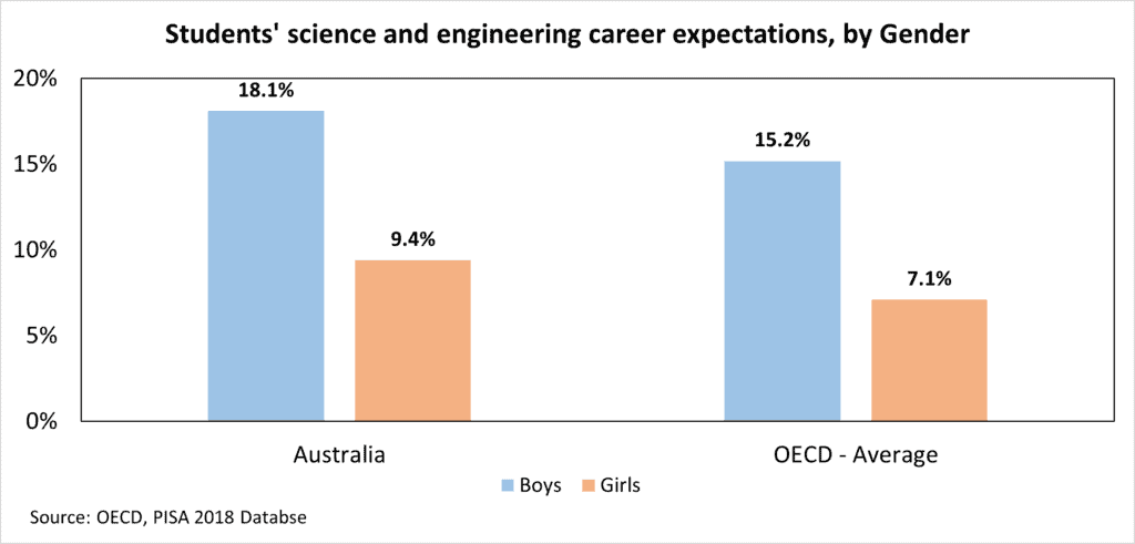 Australia PISA science career exp