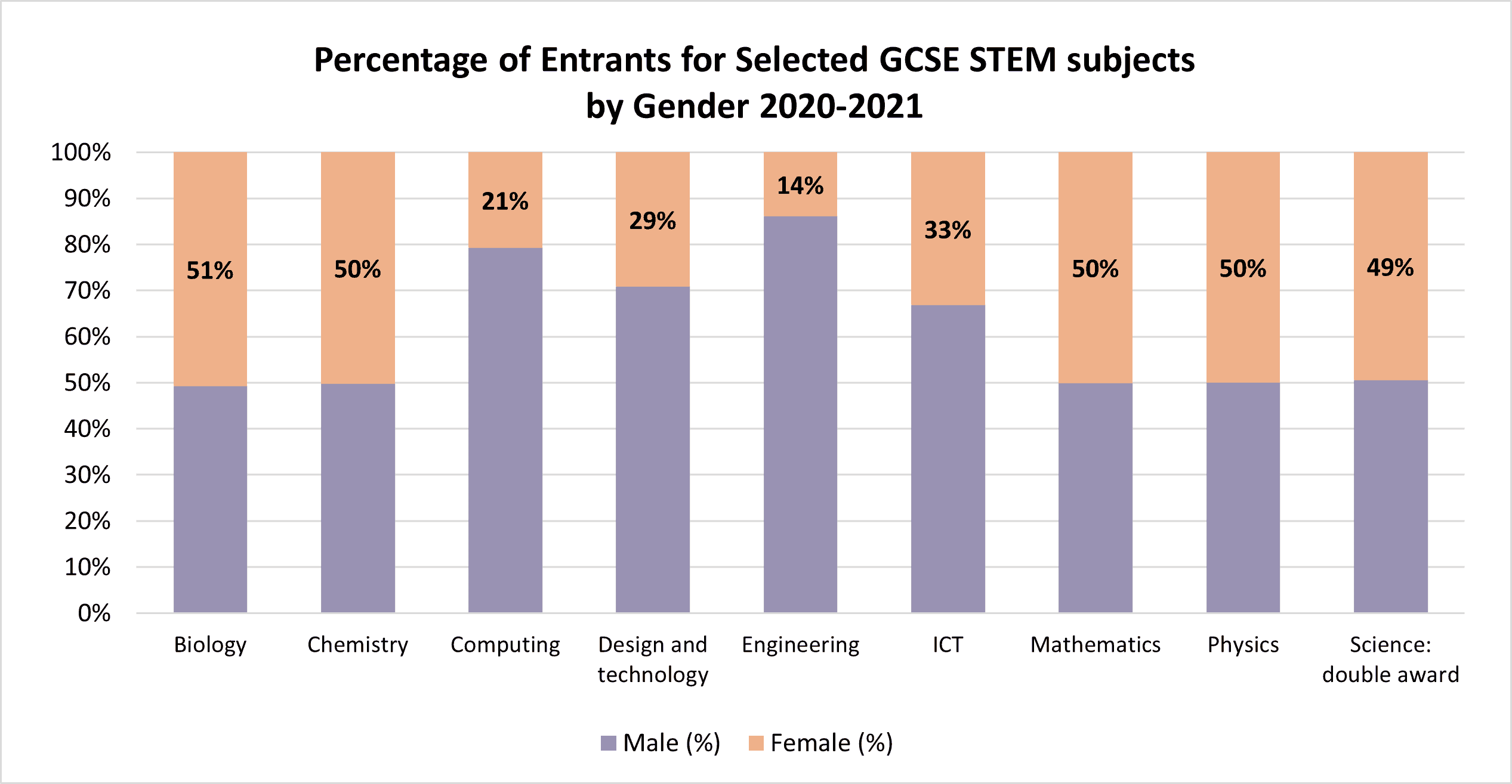 Percentage of Entrants for Selected GCSE STEM subjects by Gender 2020-2021