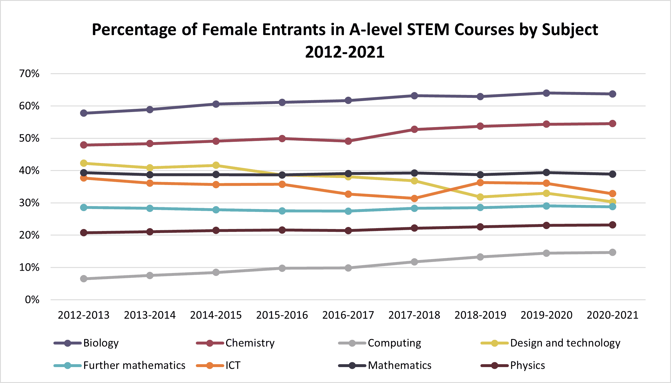 Percentage of Female Entrants in A-level STEM Courses by Subject 2012-2021
