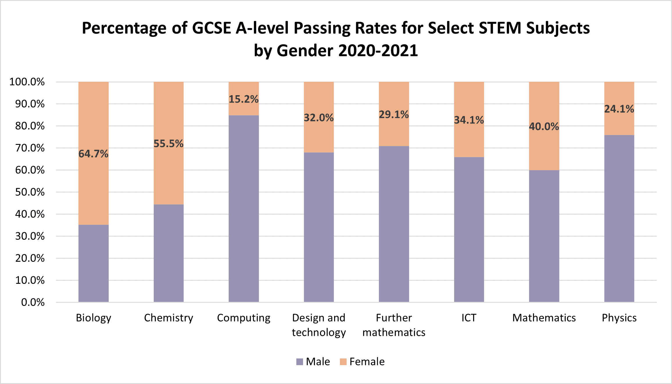 Percentage of GCSE A-level Passing Rates for Select STEM Subjects by Gender 2020-2021