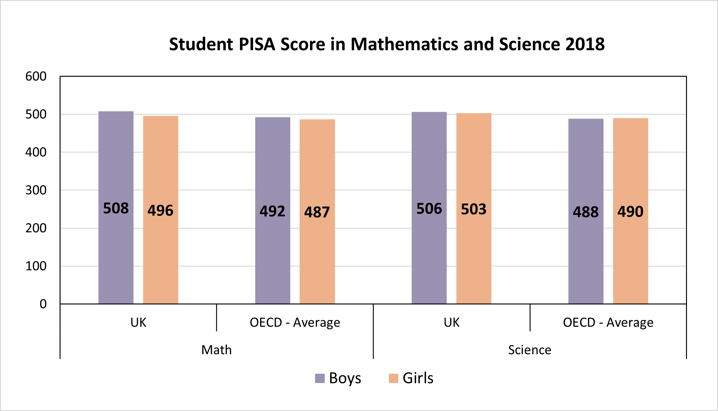 Student PISA Score in Mathematics and Science 2018