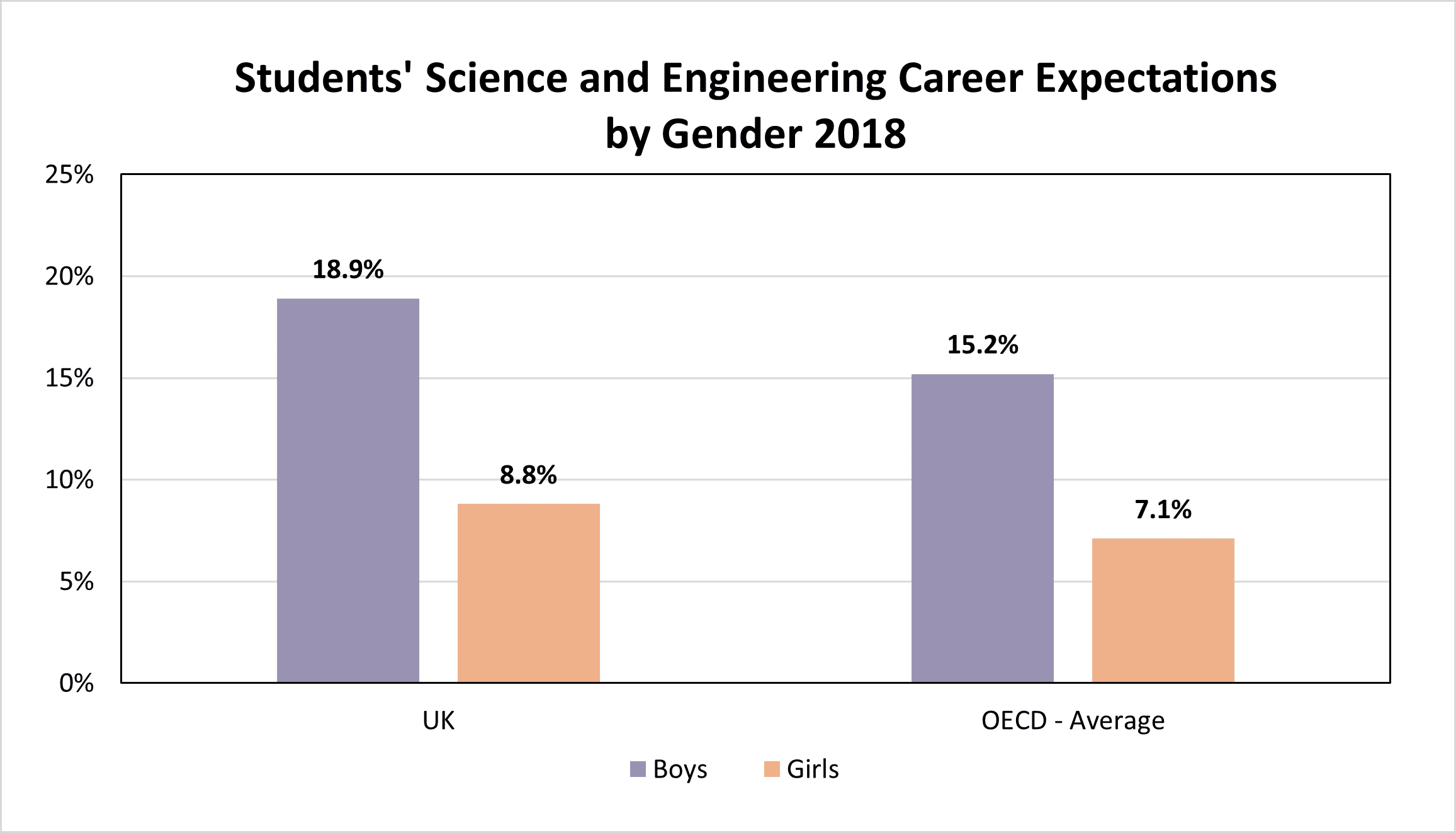 Students' Science and Engineering Career Expectations by Gender 2018