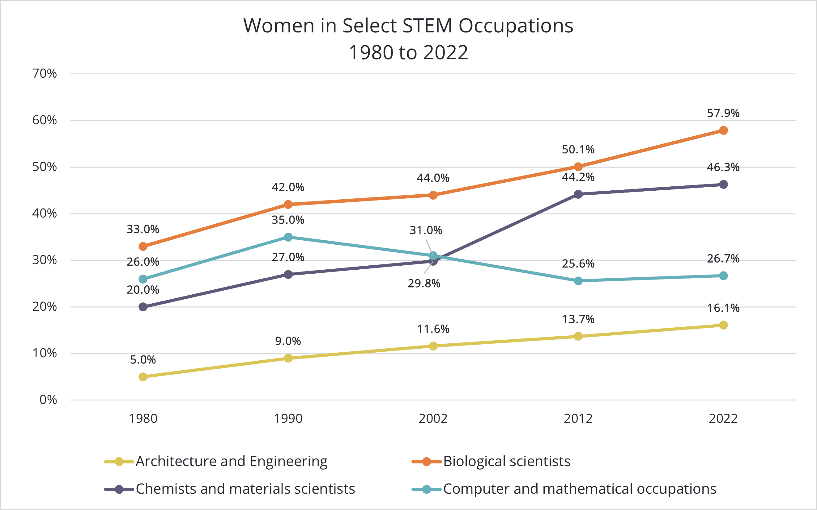 Women in STEM Occupations